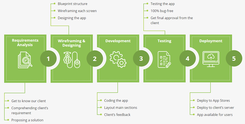 Our Process